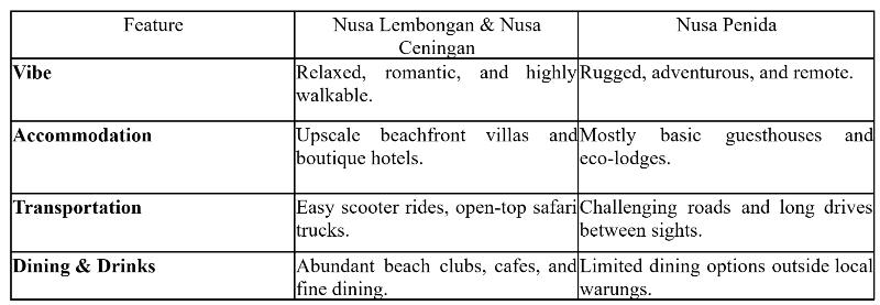 Table of Comparation Between Nusa Penida and Nusa Lembongan with Nusa Ceningan